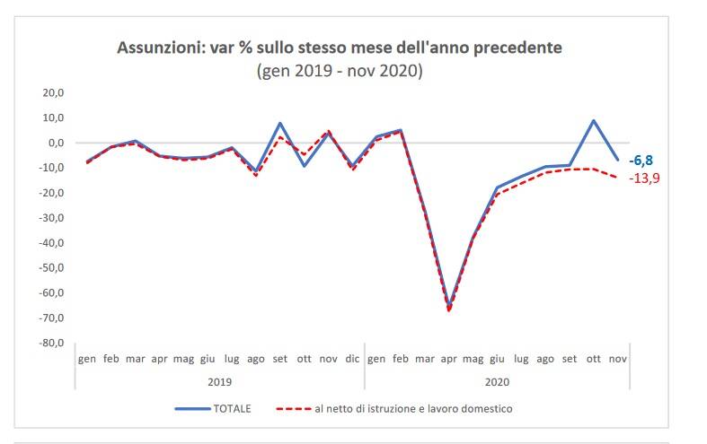 Osservatorio lavoro