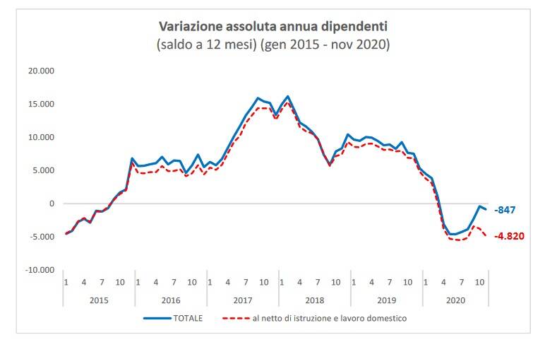 osservatorio lavoro 2