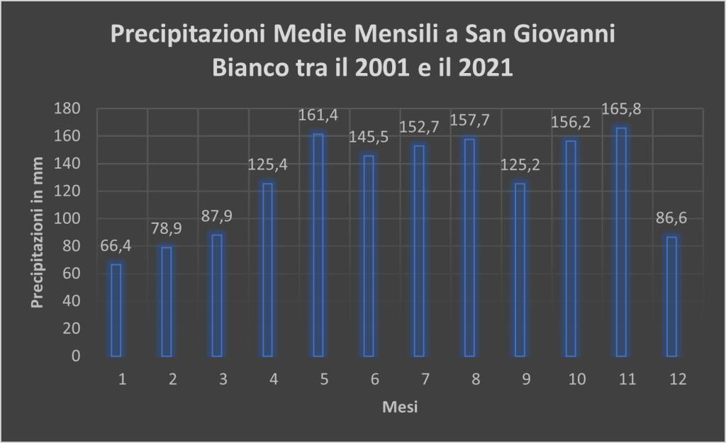 precipitazioni 2021