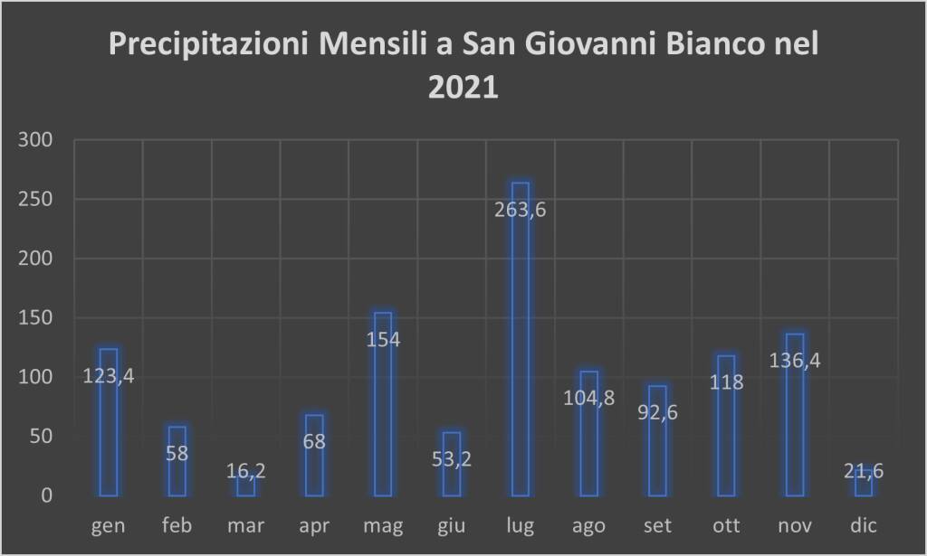 precipitazioni 2021