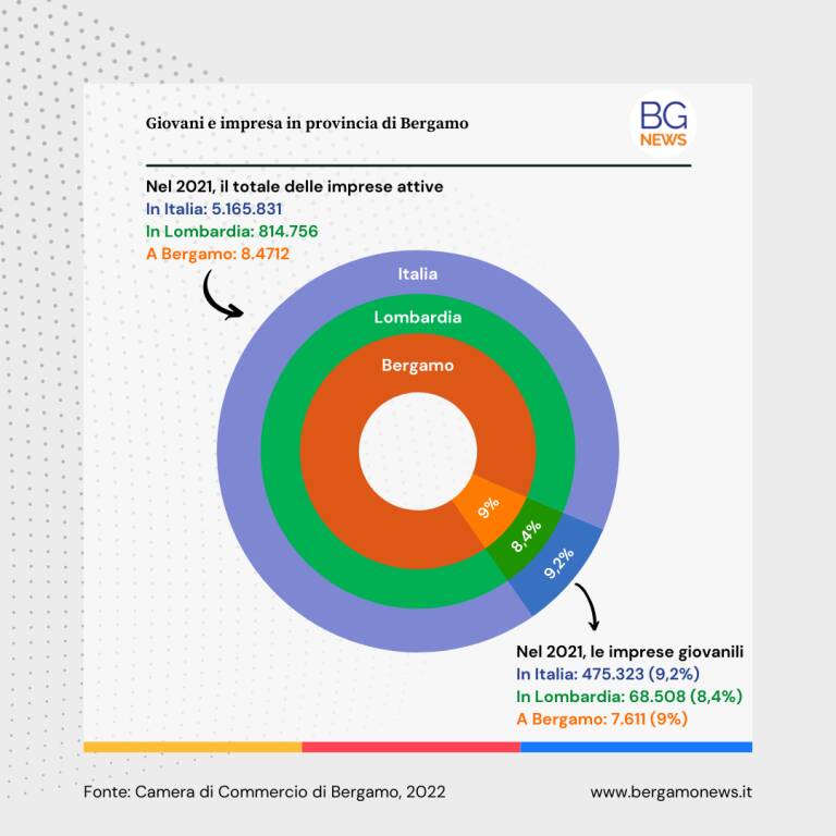 L'imprenditoria giovanile a Bergamo