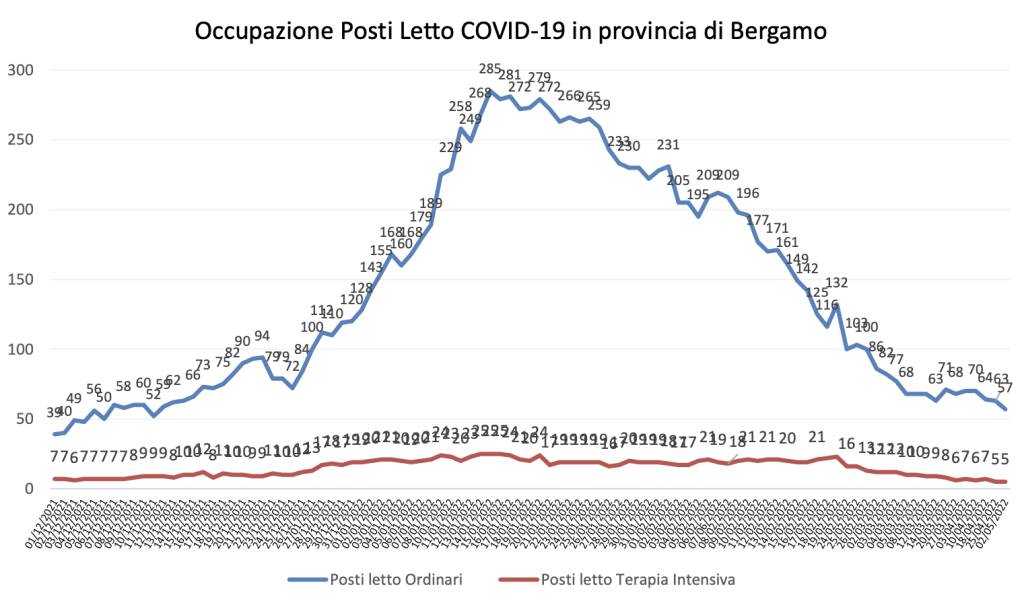 grafici covid 4 maggio