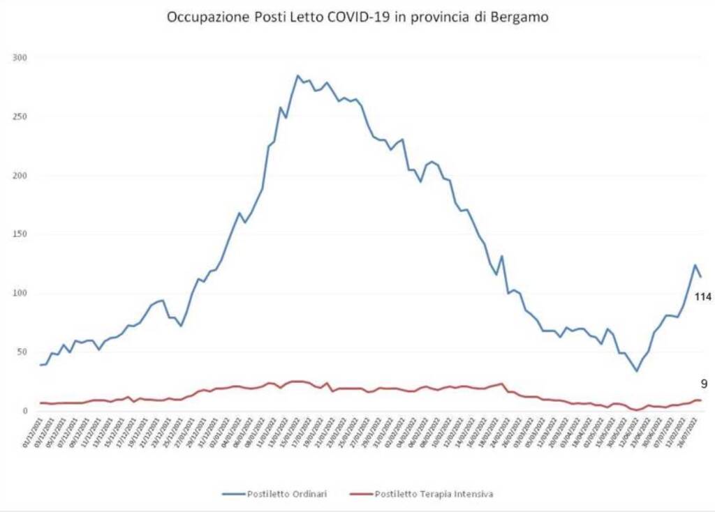 grafici covid 3 agosto