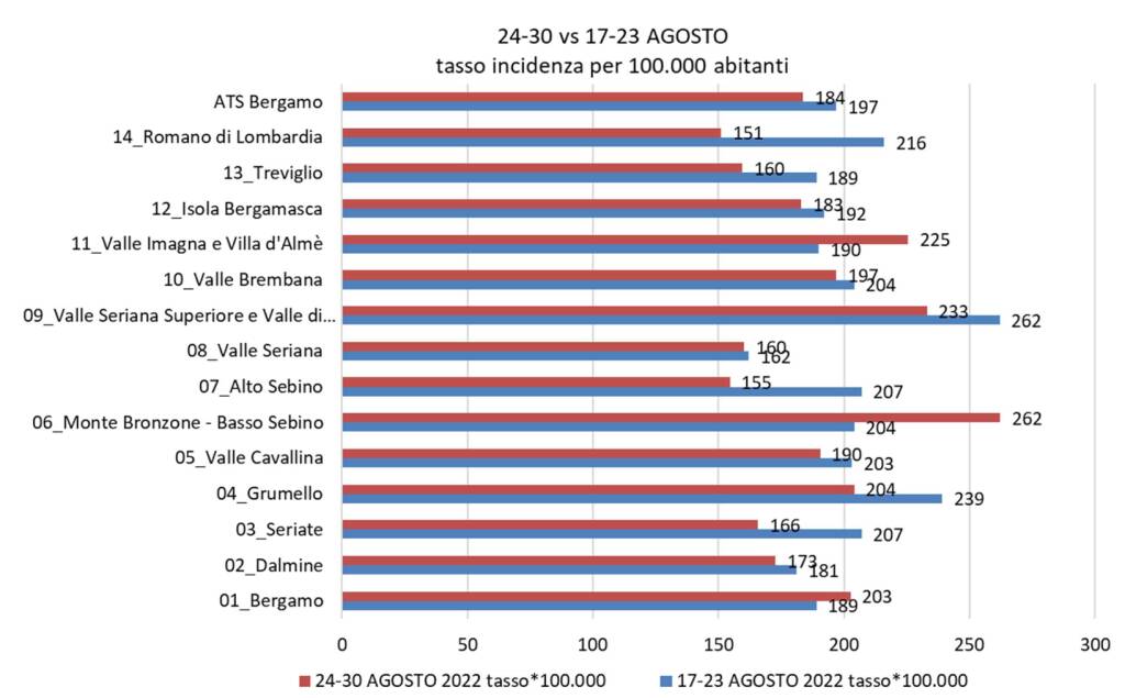 incidenza covid 30 agosto