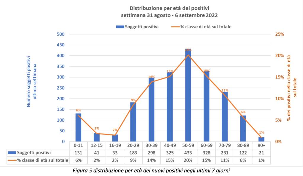 dati covid al 6 settembre