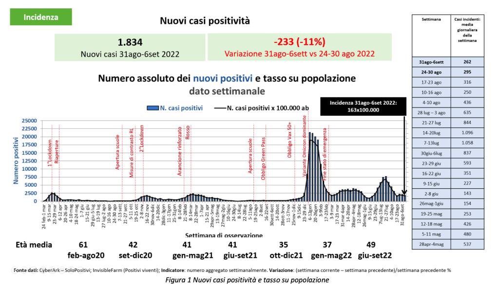 dati covid al 6 settembre