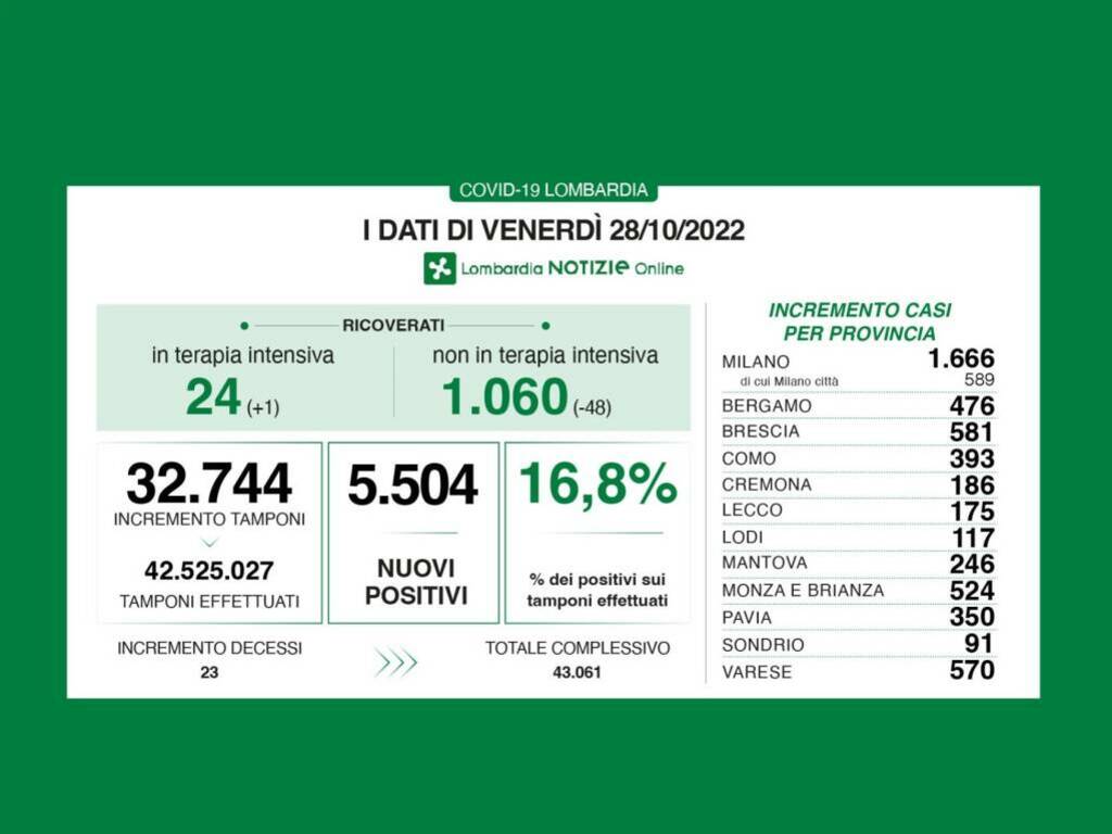 dati covid 28 ottobre 2022