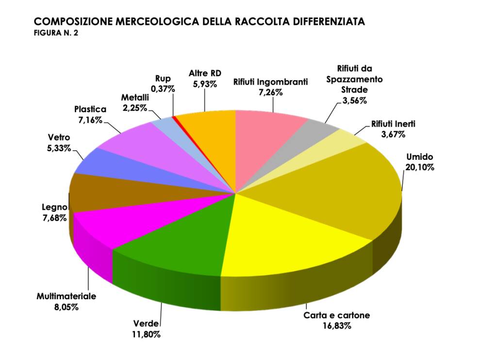 raccolta rifiuti 2021